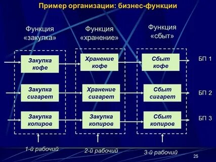 Пара организации примеры