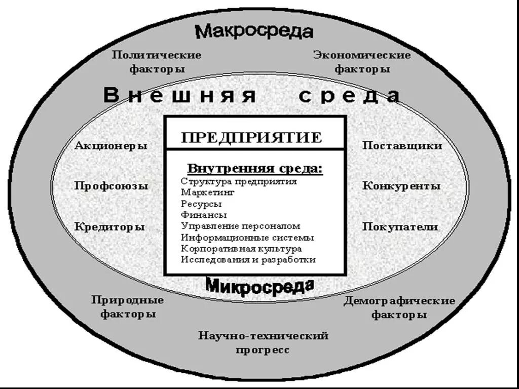 Факторы внутренней среды организации схема. Проанализируйте факторы внешней и внутренней среды предприятия.. Макросреда микросреда внутренняя среда. Структура внешней и внутренней среды предприятия. Среда окружения предприятия