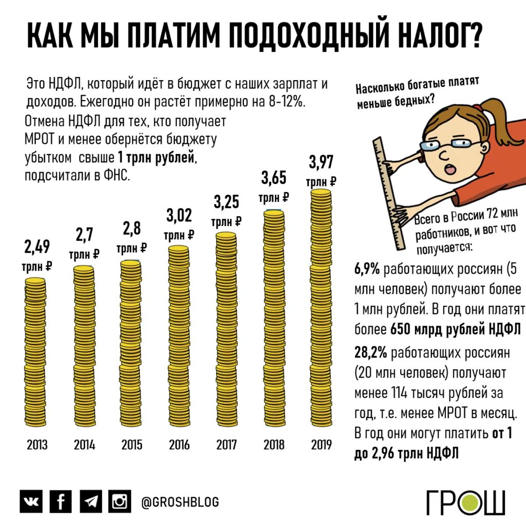 Почему налог 13 процентов. Подоходный налог. Налоги с зарплаты. Налог на заработную плату. Налог физических лиц с зарплаты.