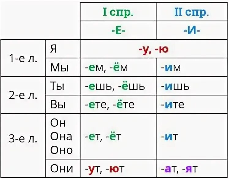 Окончание ешь в глаголах правило