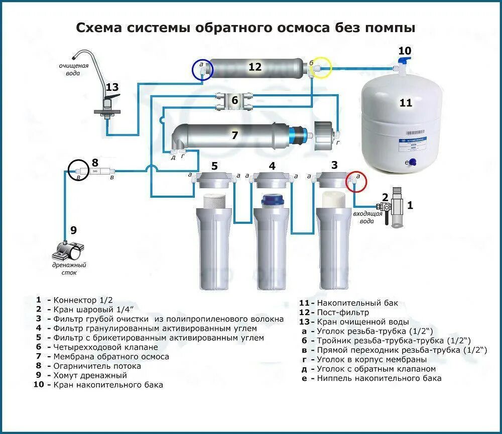 Как подсоединить осмос. Схема соединения фильтра обратного осмоса. схема подключения водяного фильтра с обратным осмосом. схема системы фильтрации воды обратного осмоса. схема обратного осмоса барьер к осмос.