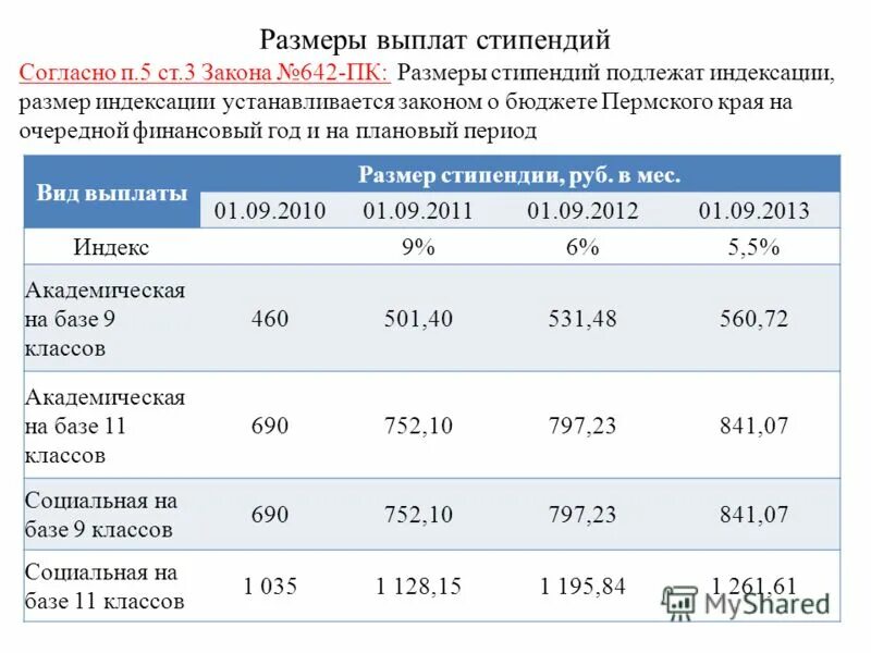 Летом платят стипендию. Условия выплаты стипендии. Какого числа стипендия. Индексация стипендии в 2024 году. Выплаты стипендии в мае.