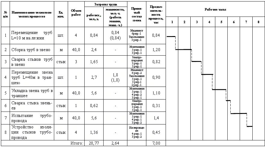 Календарный план строительства трубопровода. Технологическая карта по монтажу трубопровода. Календарный график прокладки трубопровода. Календарный график ППР В строительстве. Состав бригады в озп