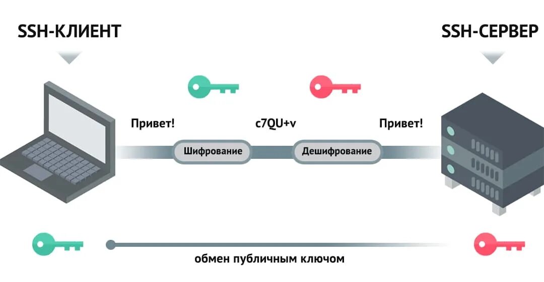 Асимметричное шифрование. Асимметричное шифрование SSH. Асимметричный шифр. SSH схема работы. Hash client