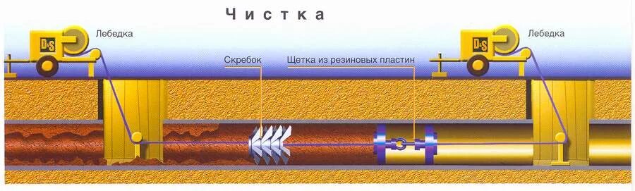 Очистка полости трубопровода. Снаряды для прочистки напорных трубопроводов. Схема прочистки трубопроводов. Механическая очистка полости трубопроводов. Очистка внутренней полости магистральных газопроводов..