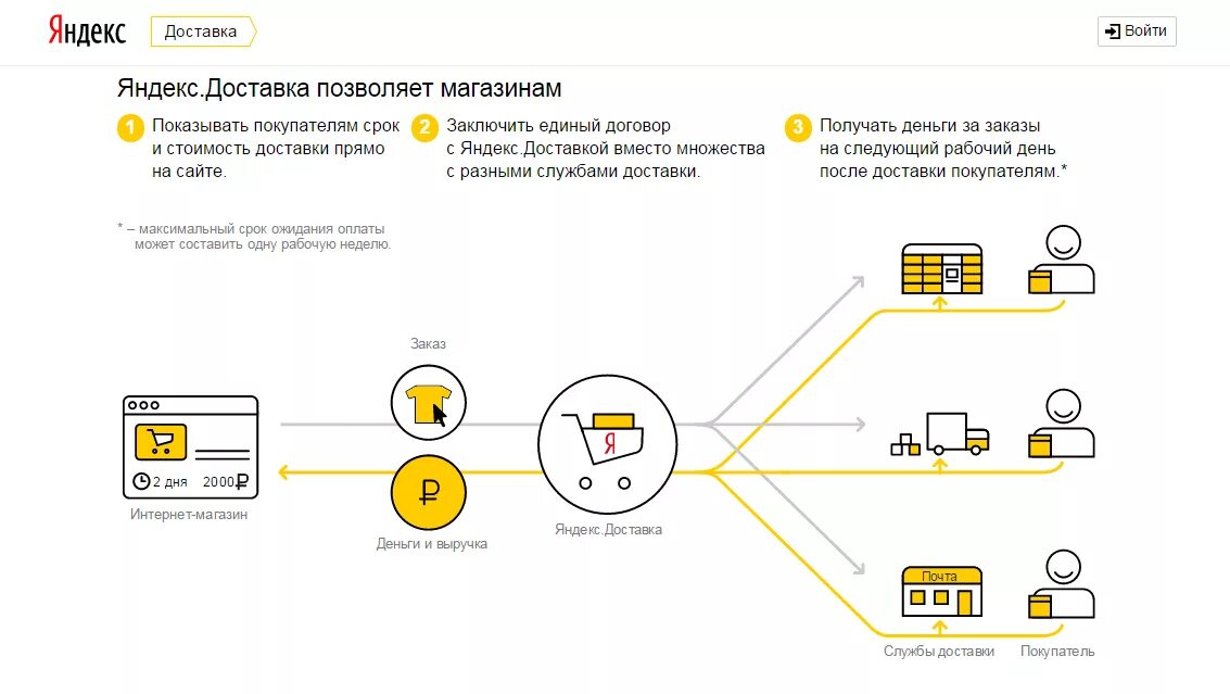 Схема работы Яндекса.