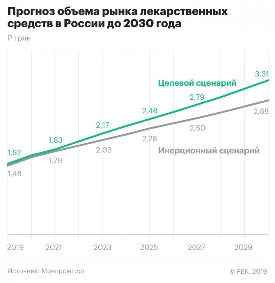 Производство в рф 2019. Развитие фармацевтического рынка. Рынок лекарственных средств. Фармацевтика объем рынка. Фармацевтическая промышленность в РФ по годам.