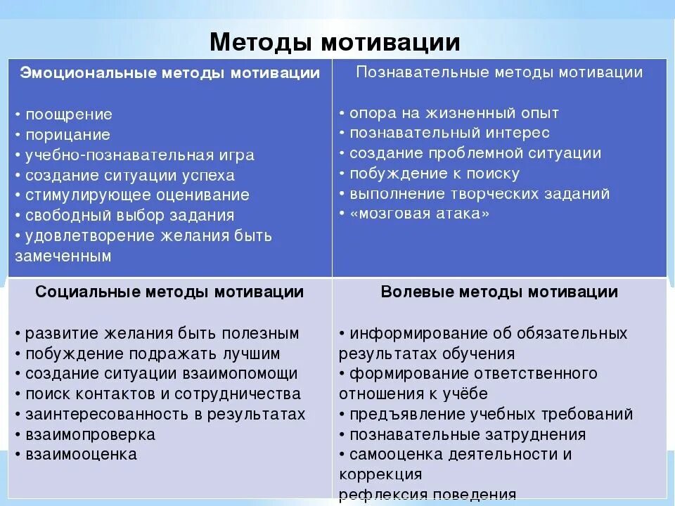 Приемы мотивации. Мотивация учебной деятельности учащихся. Самомотивация способы. Методы и приемы развития мотивации. Методы и приемы формирования мотивации.