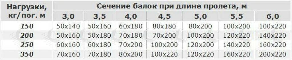 Нагрузка на пролет. Расчет сечения деревянных балок перекрытия таблица. Таблица сечения балок перекрытия деревянные. Таблица нагрузок деревянных балок перекрытия. Сечение балки для пролета 6 метров.