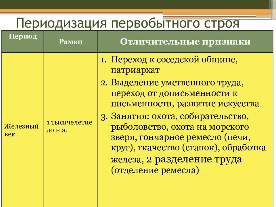 Таблица первобытных. Периодизация первобытного строя. Периодизация первобытного общинного строя. Периодизация первобытного строя таблица. Первобытнообщинный Строй, периодизация и характеристика..