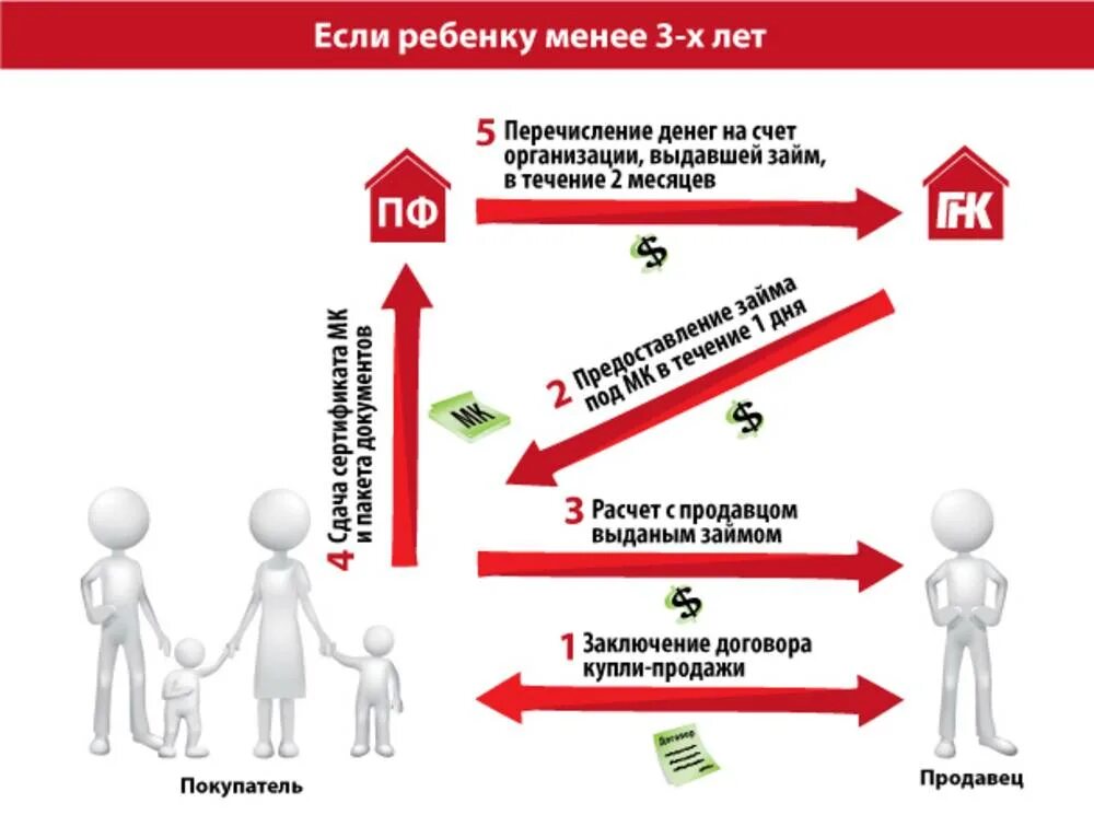 Покупка продажа материнского капитала. Материнский капитал схема использования. Порядок получения материнского капитала схема. Схема сделки с материнским капиталом. Схема покупки квартиры с материнским капиталом.