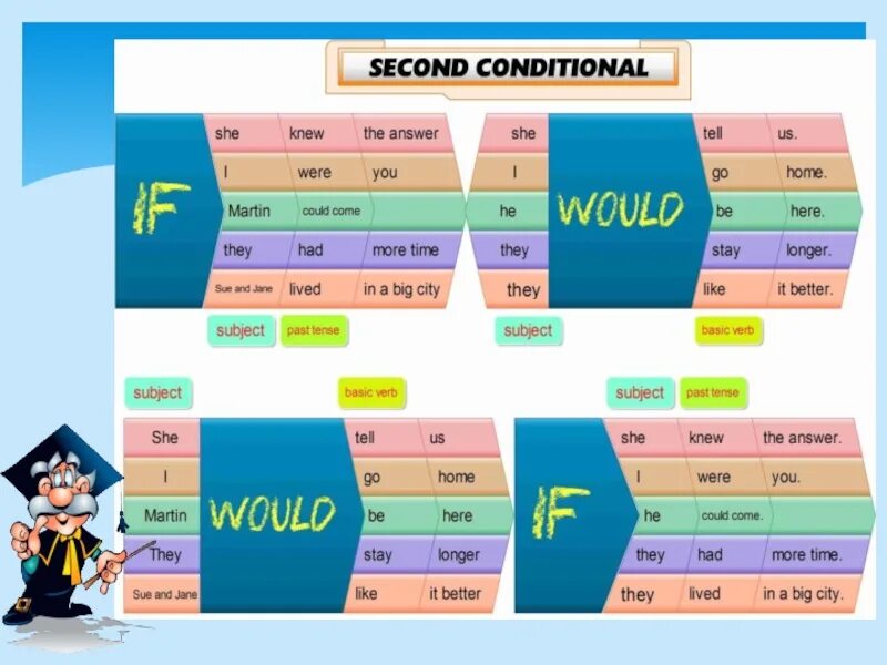 Second секунда. Second conditional. Second conditional правило. Second conditional объяснение. Second conditional формула.