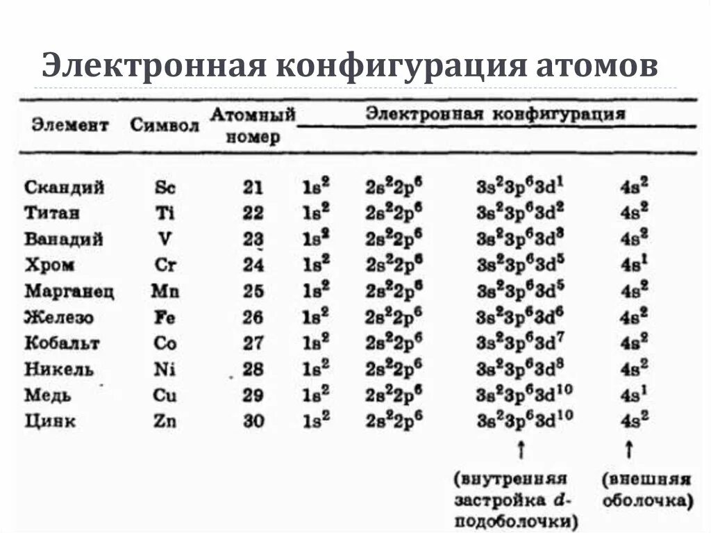 Самый активный металл имеет строение атома. Электронные конфигурации атомов элементов 1-4 периодов. Электронные конфигурации атомов химических элементов кратко. Электронные конфигурации ионов химических элементов. Электронная конфигурация внешнего слоя 3 периода.