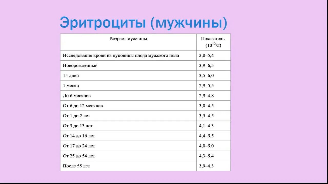 Кровь у мужчин после 50. Эритроциты норма у мужчин после 40 лет таблица. Эритроциты в крови норма у мужчин после 40 лет таблица. Эритроциты норма у мужчин после 40. Эритроциты в крови норма у мужчин по возрасту таблица.