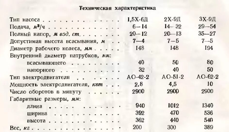 Характеристика д 6. Насос 3к9 технические характеристики. Производительность насоса т9. Техническая характеристика насоса 3х-9-1. Насос 8х-6 технические характеристики.