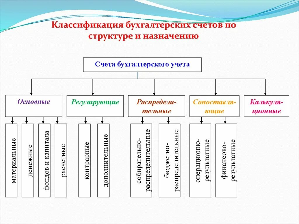 Классификация счетов бухгалтерского учета. Классификация счетов по назначению и структуре. Классификация счетов бухгалтерского учета по структуре. Классификация бухгалтерских счетов по структуре.