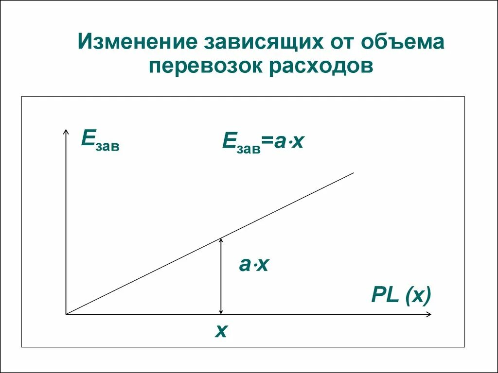 Изменяется в зависимости от размера. Зависимость себестоимости от объема перевозок. Себестоимость перевозки зависит от объема. Зависимость затрат на транспортировку от объемов перевозимых грузов. Изменения величины издержек грузоперевозок.