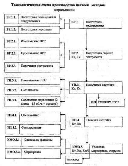 Настои технология изготовления