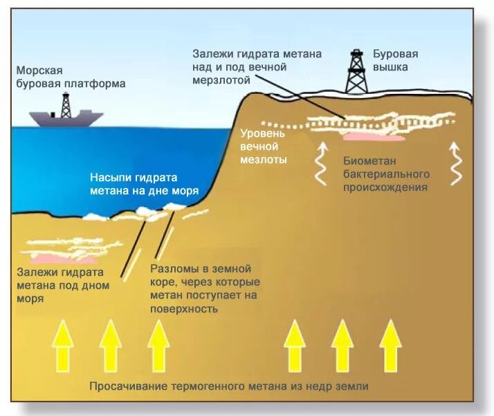 Месторождения метана. Добыча газовых гидратов. Месторождения газовых гидратов. Газогидраты метана. Добыча газа из газовых гидратов.