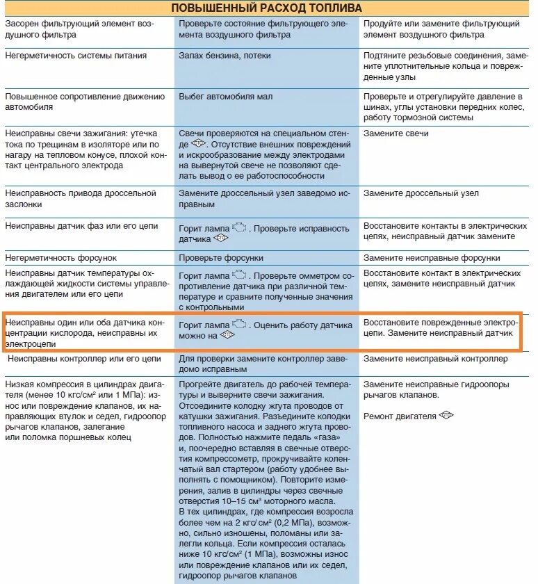 Повышенный расход почему