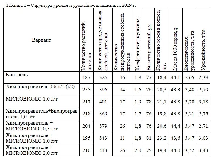 Структура урожая зерновых культур таблица. Урожайность культур таблица. Структура урожая пшеницы таблица. Структура урожайности. Урожайность 2021