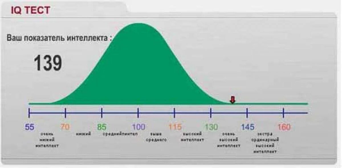 Уровень ди. Уровень IQ. Коэффициент интеллекта. Статистика IQ. Шкала IQ.