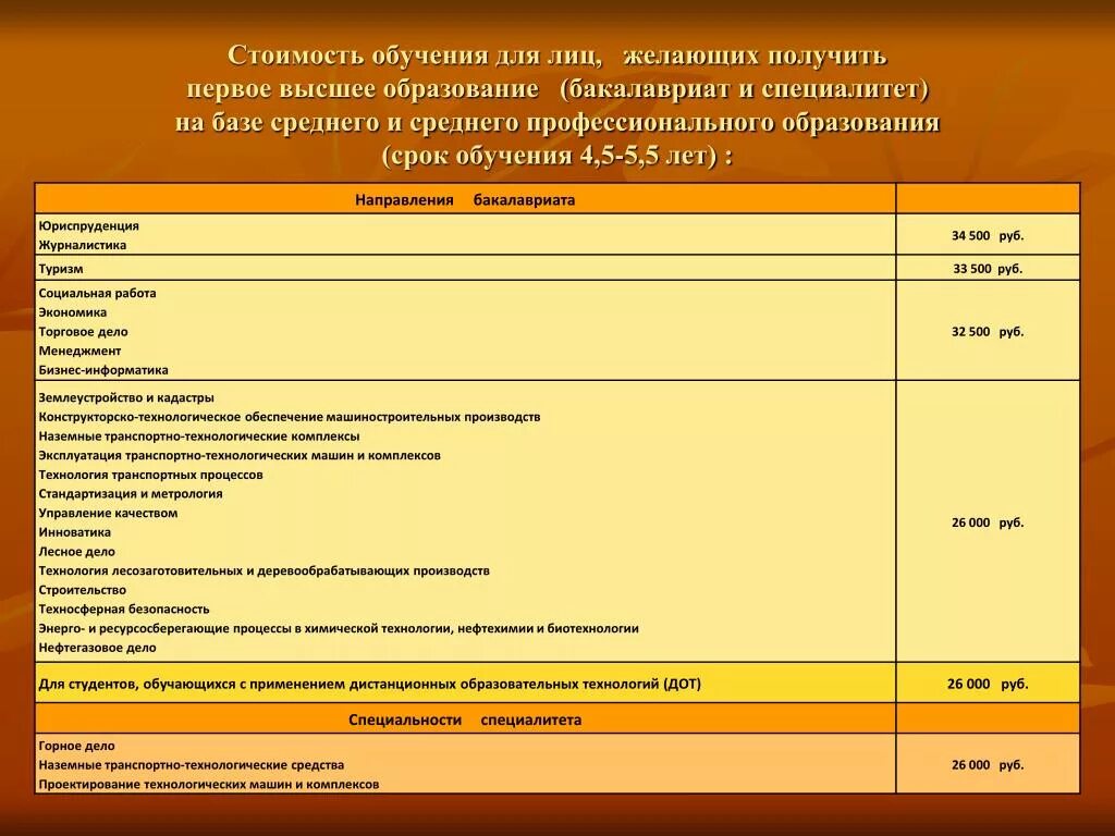 Стоимость обучения. Среднее профессиональное образование сроки обучения. Специалитет срок обучения. Бакалавриат срок обучения. Сроки обучения в СПО.