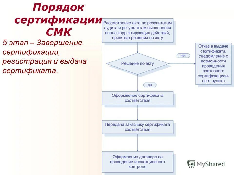 Порядок сертификации систем менеджмента качества. Этапы проведения сертификации СМК. Схема сертификации СМК. Правила сертификации СМК.