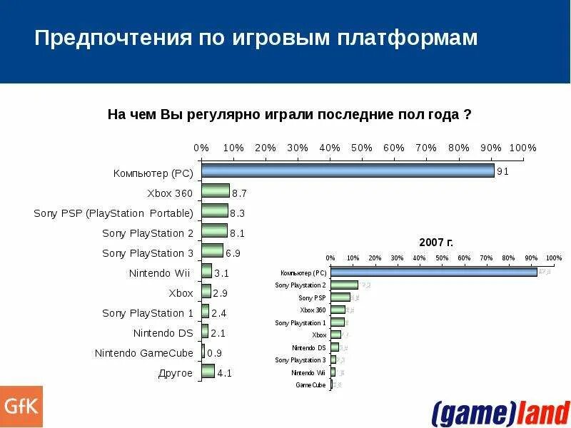 Статистика игры россия. Аудитория компьютерных игр. Статистика по игровым платформам. Рейтинг игровых платформ. Самые популярные игровые платформы.