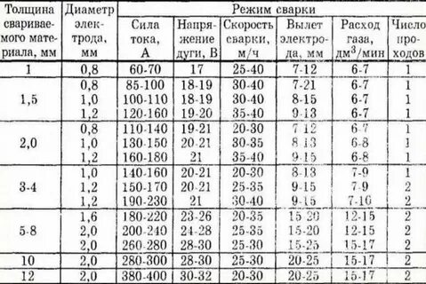Электроды какие лучше для сварки профильных труб