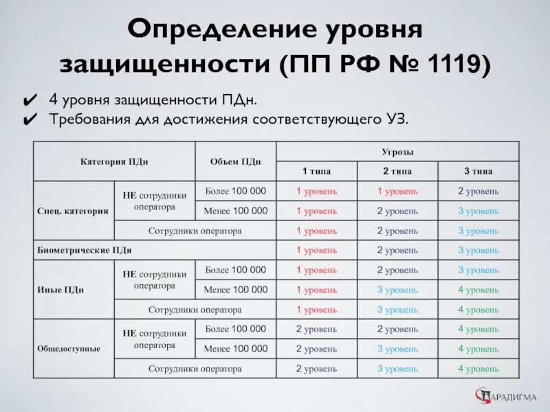 Правительства рф от 01.11 2012 no 1119. Уровни защиты персональных данных. Уровни защиты персональных данных таблица. Уровень защищенности ИСПДН. Персональные данные уровни защищенности.