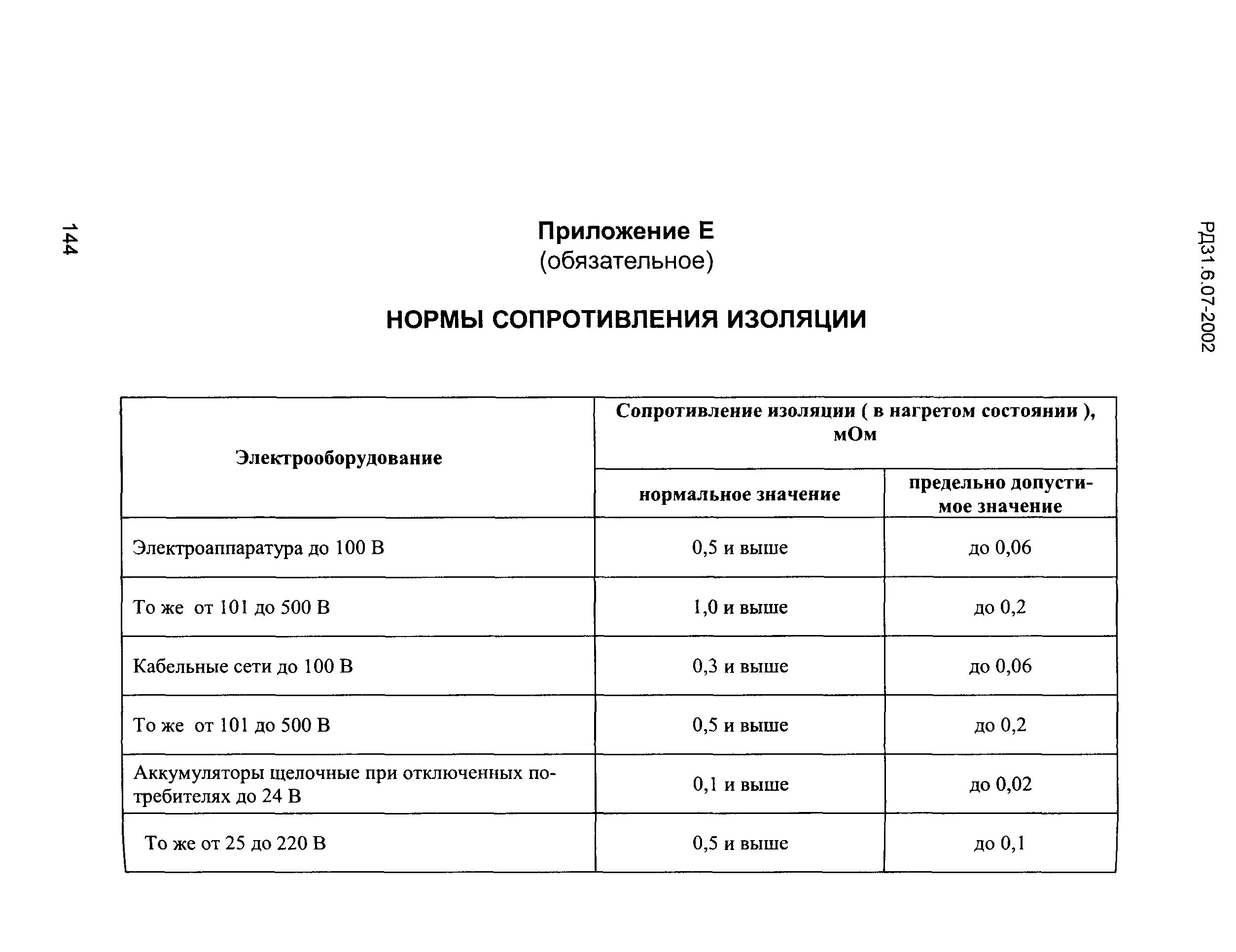 Сопротивление изоляции фаз. Сопротивление изоляции кабеля норма таблица. Сопротивление изоляции кабеля 0.4 кв норма таблица. Сопротивление изоляции кабеля 6кв таблица. Норма изоляции кабеля 10 кв.