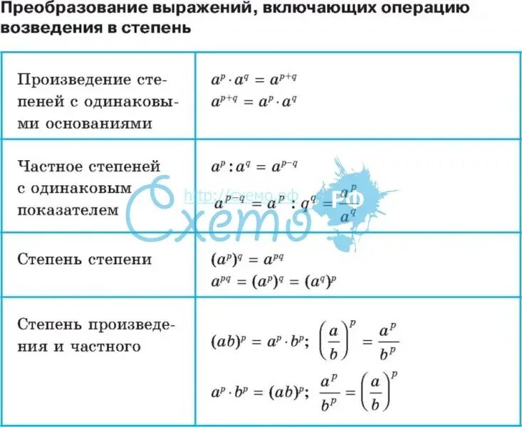 Преобразования выражений, включающих операцию возведения в степень. Преобразования выражений, включающих арифметические операции. Возведение выражения в степень. Формулы возведения в степень. Операцию возведения в степень не использовать