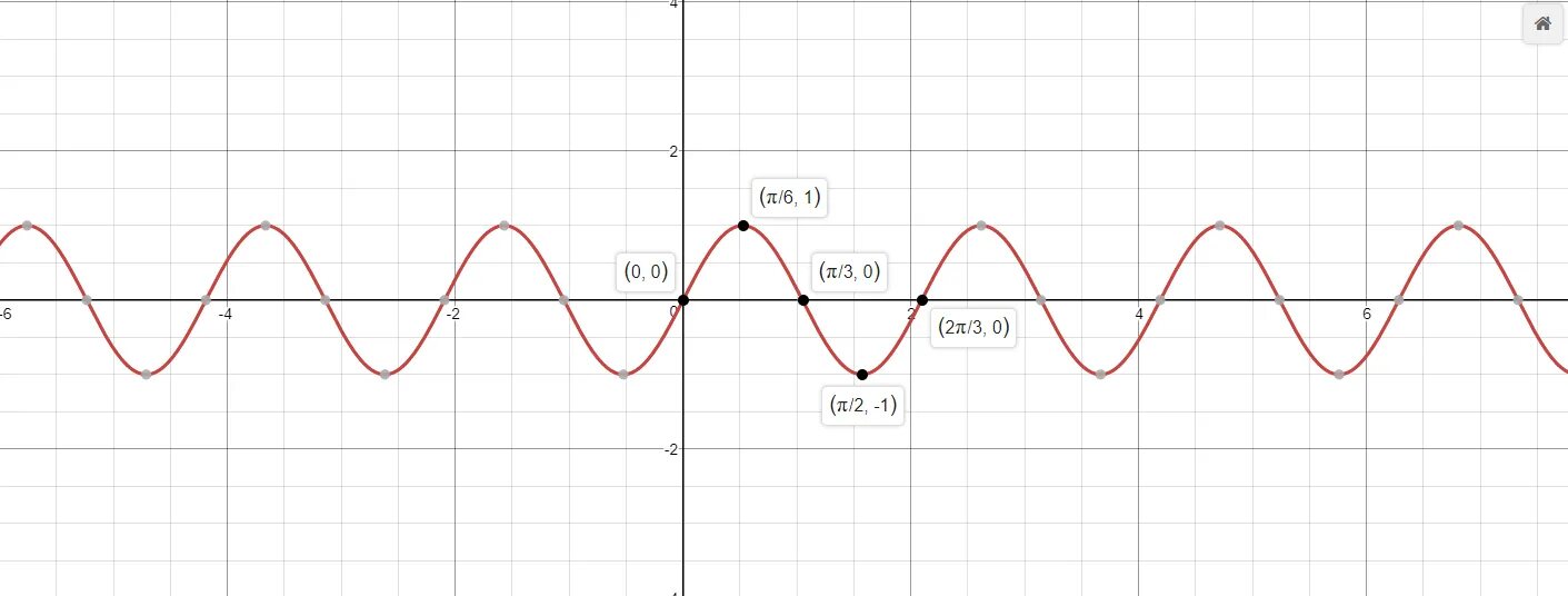 Sin3x. Y=sin3x. Период y sin x. Синус 3x. Y x 3 sinx