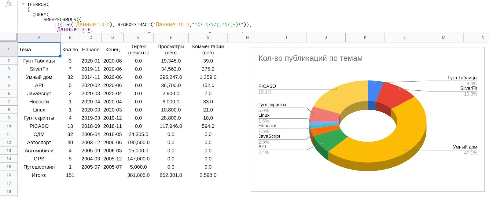 Гугл таблица продажи. Аналитика в гугл таблицах. Таблица аналитики. Базы данных в гугл таблицах. Красивые гугл таблицы.