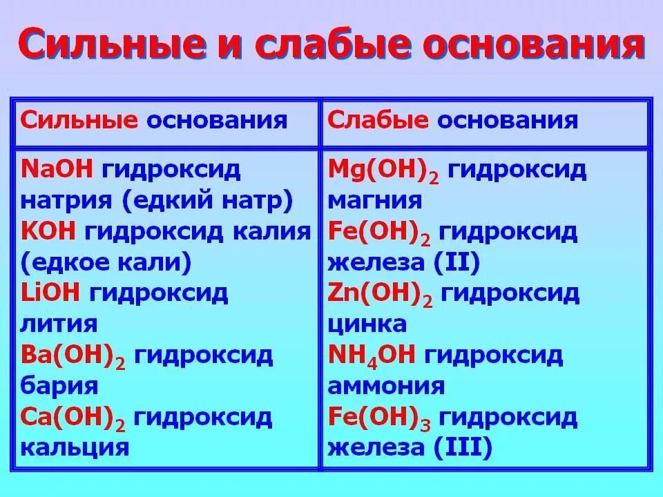 Наиболее слабой является