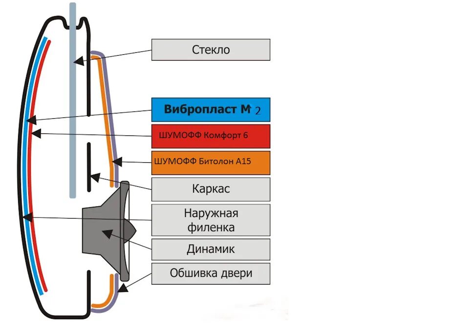 Шумоизоляция дверей stp 3 слоя. Шумоизоляция автомобиля схема. Слои шумоизоляции автомобиля шумофф. Шумоизоляция stp схема. Слои шумоизоляции автомобиля на пол.