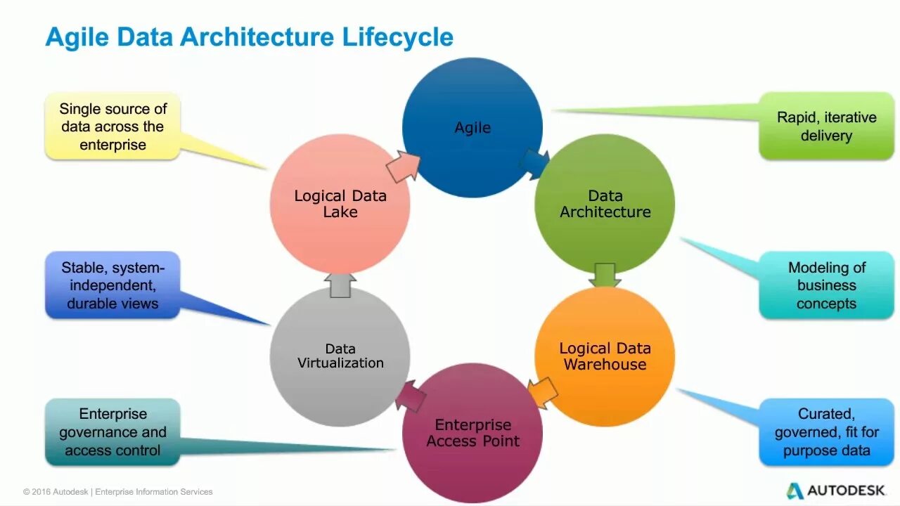 Physical data. Conceptual data model. Conceptual Design for data Warehouse. TOGAF data Lake. Conceptual and logical models.