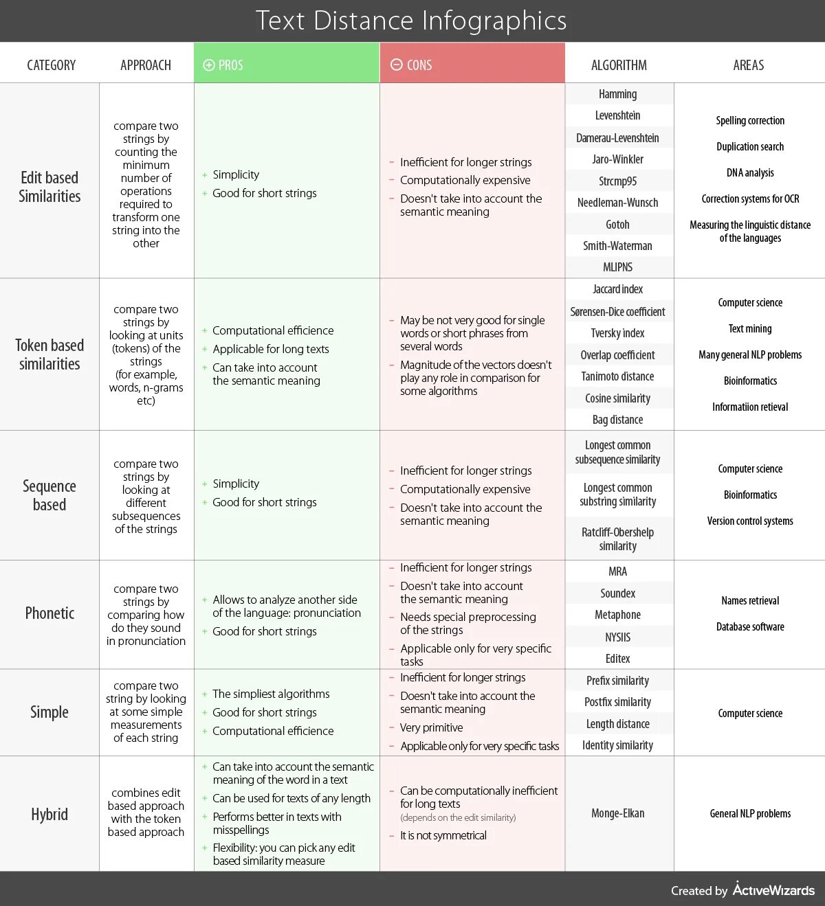 Comparison of different. Similarity algorithms. Cosine similarity algorithm. Computational text Analysis. Dice similarity coefficient.