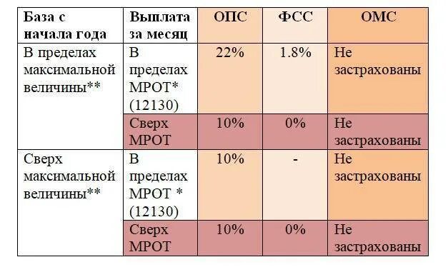 Как начислить страховые взносы в 2023 году. Ставка страховых взносов в 2021 году таблица. Ставка страховых взносов в 2020 году таблица. Страховые взносы для предприятий в 2021 году. Ставки страховых взносов в 2021 году.