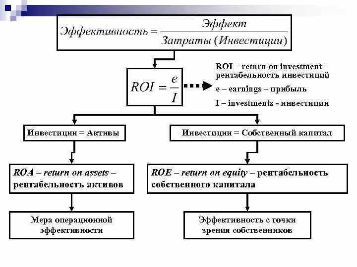 Основные показатели рентабельности формулы. Рентабельность инвестиций (roi). Roi показатель эффективности. Рентабельность инвестиций формула по балансу. Рентабельность roa