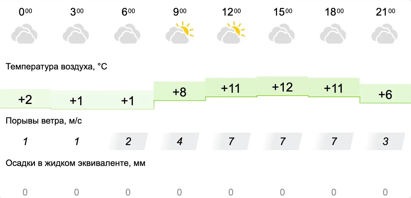 Погода на 12 июня. Погода на воскресенье. Погода Киров сегодня. Погода на сег. И завтра. Погода на 10 дней.