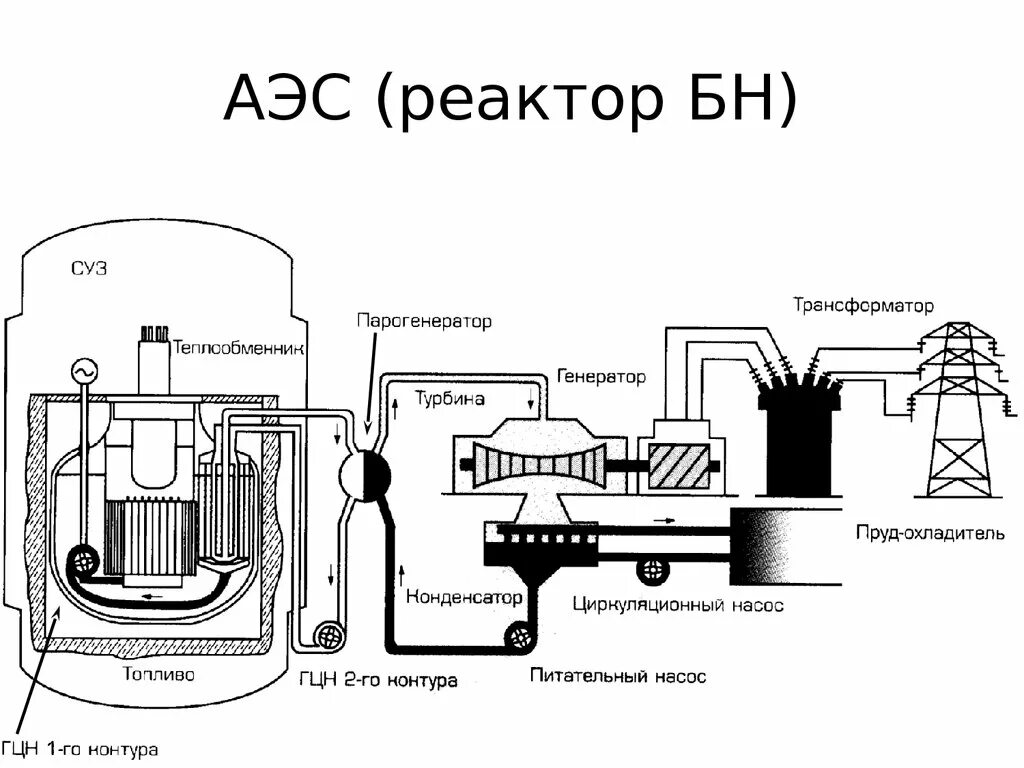 Аэс бн. Схема атомного реактора на быстрых нейтронах. Принцип работы реактора на быстрых нейтронах схема. Схема устройства ядерного реактора на быстрых нейтронах. АЭС на быстрых нейтронах принципиальная схема.