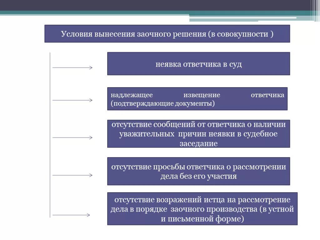 Порядок вынесения заочного решения в гражданском процессе. Условия вынесения заочного решения. Порядок заочного производства. Условия заочного производства.