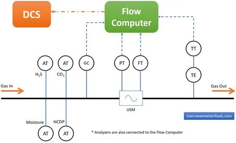 Flow systems
