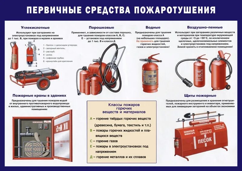 Система безопасности газа. Первичные средства пожаротушения для класс пожара е. Первичные средства пожаротушения 1с: пожарная безопасность. Первичные средства пожаротушения класса а для тушения. Таблица основные средства пожаротушения.