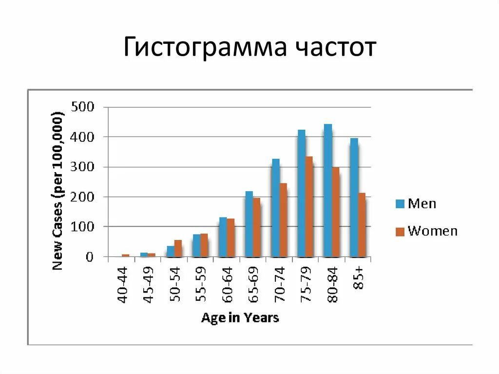 Построить гистограмму частот по данным таблицы. Гистограмма частот. Гистограмма относительных частот. Построение гистограммы частот. Гистограмма в статистике.