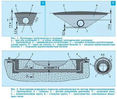 Траншейный метод прокладки трубопроводов схема. Траншейная прокладка газопроводов схема. Траншейный метод прокладки газопровода через водное препятствие. Схемы укладки подводных газопроводов.