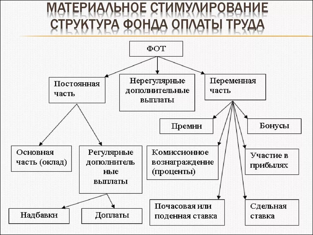 Источник стимулирования. Структура фонда оплаты труда схема. Схема формирования фонда оплаты труда. Из каких элементов состоит фонд оплаты труда. Фонд оплаты труда и его структура кратко.