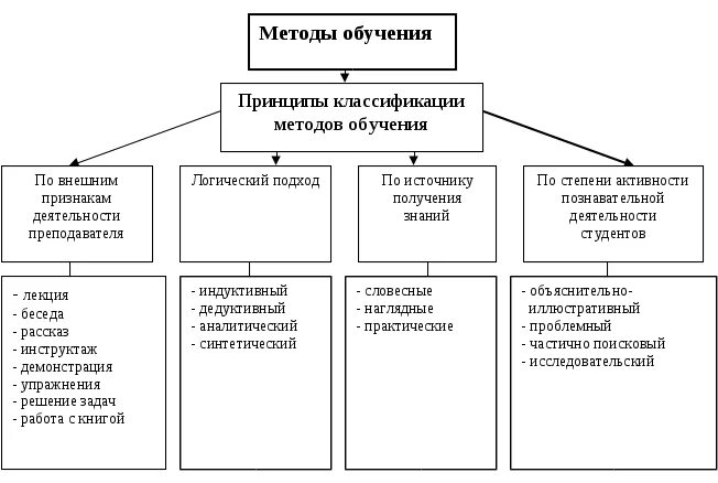 Различные классификации методов обучения. Классификация методов обучения схема. Классификация методов обучения в педагогике. Методы обучения в педагогике схема. Классификация методов обучения таблица.